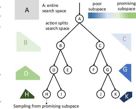 Figure 1 for Sample-Efficient Neural Architecture Search by Learning Action Space