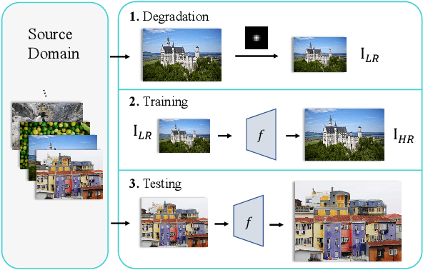 Figure 3 for Frequency Consistent Adaptation for Real World Super Resolution