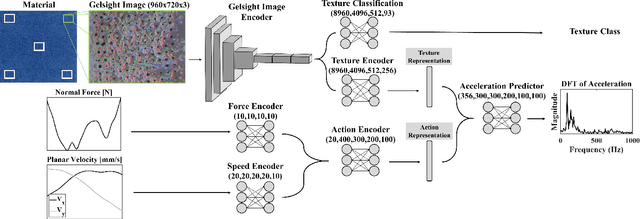 Figure 1 for Learning an Action-Conditional Model for Haptic Texture Generation