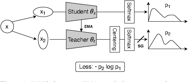 Figure 1 for Non-Contrastive Self-Supervised Learning of Utterance-Level Speech Representations