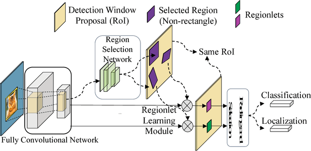 Figure 1 for Deep Regionlets for Object Detection