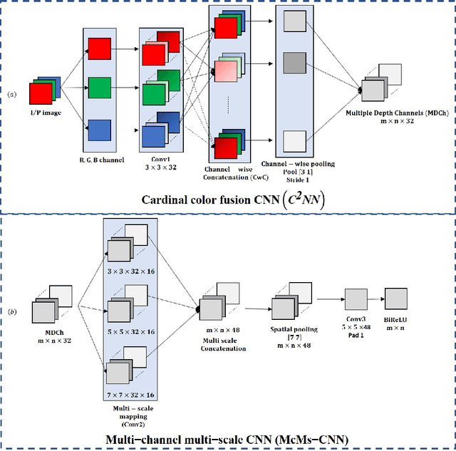 Figure 1 for C2MSNet: A Novel approach for single image haze removal