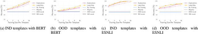Figure 3 for Investigating the Effect of Natural Language Explanations on Out-of-Distribution Generalization in Few-shot NLI