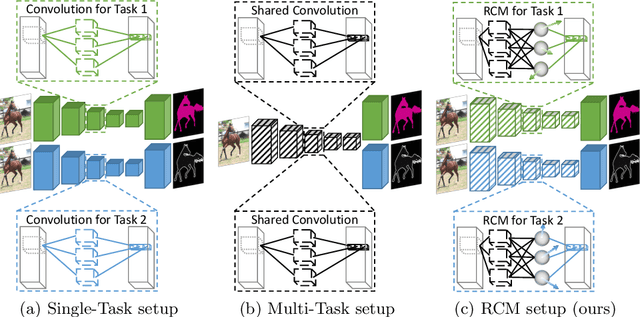 Figure 1 for Reparameterizing Convolutions for Incremental Multi-Task Learning without Task Interference