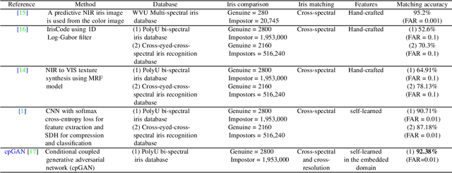 Figure 1 for Deep GAN-Based Cross-Spectral Cross-Resolution Iris Recognition