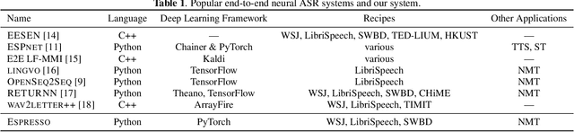 Figure 1 for Espresso: A Fast End-to-end Neural Speech Recognition Toolkit
