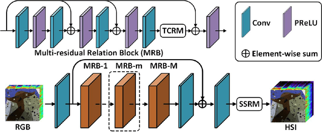 Figure 2 for HPRN: Holistic Prior-embedded Relation Network for Spectral Super-Resolution