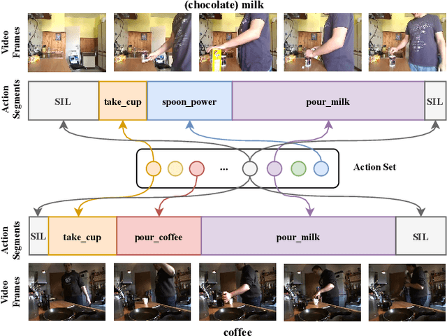 Figure 1 for Temporal Action Segmentation with High-level Complex Activity Labels