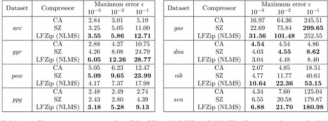 Figure 3 for LFZip: Lossy compression of multivariate floating-point time series data via improved prediction