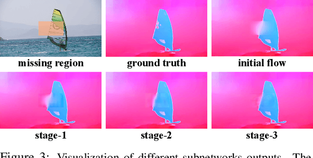 Figure 4 for Deep Flow-Guided Video Inpainting