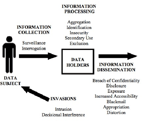 Figure 1 for A Taxonomy of Privacy Constructs for Privacy-Sensitive Robotics