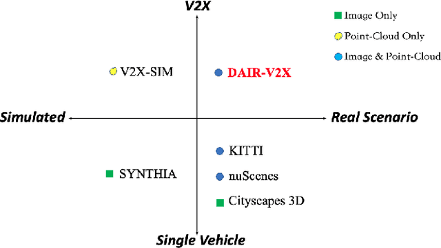 Figure 1 for DAIR-V2X: A Large-Scale Dataset for Vehicle-Infrastructure Cooperative 3D Object Detection