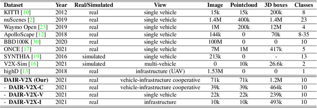 Figure 2 for DAIR-V2X: A Large-Scale Dataset for Vehicle-Infrastructure Cooperative 3D Object Detection