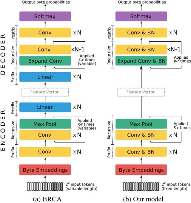 Figure 1 for Efficient Purely Convolutional Text Encoding