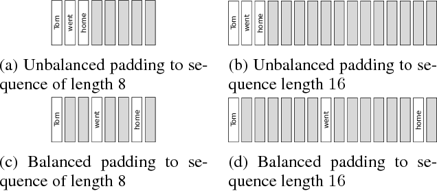 Figure 3 for Efficient Purely Convolutional Text Encoding