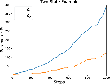 Figure 3 for Gradient Q$(σ, λ)$: A Unified Algorithm with Function Approximation for Reinforcement Learning