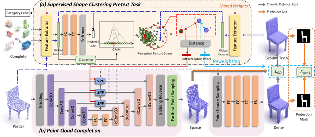 Figure 2 for Prototype-Aware Heterogeneous Task for Point Cloud Completion