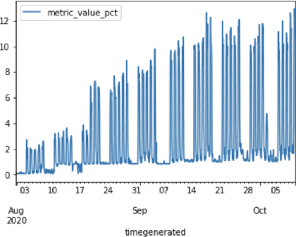 Figure 1 for Real-time Drift Detection on Time-series Data