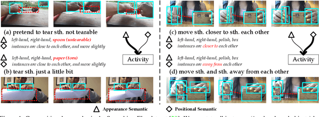 Figure 1 for Interactive Fusion of Multi-level Features for Compositional Activity Recognition