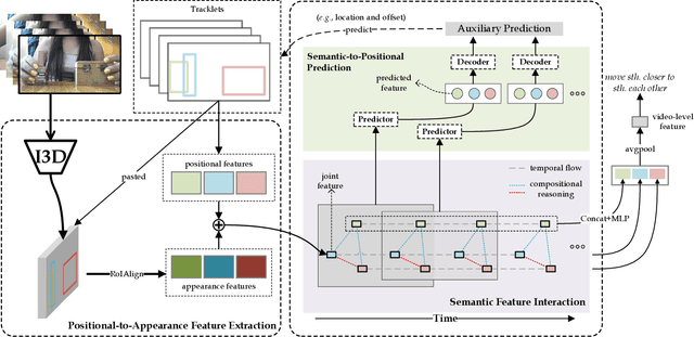 Figure 3 for Interactive Fusion of Multi-level Features for Compositional Activity Recognition