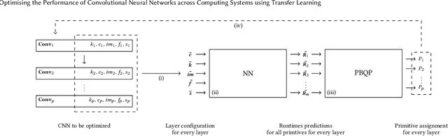 Figure 3 for Optimising the Performance of Convolutional Neural Networks across Computing Systems using Transfer Learning