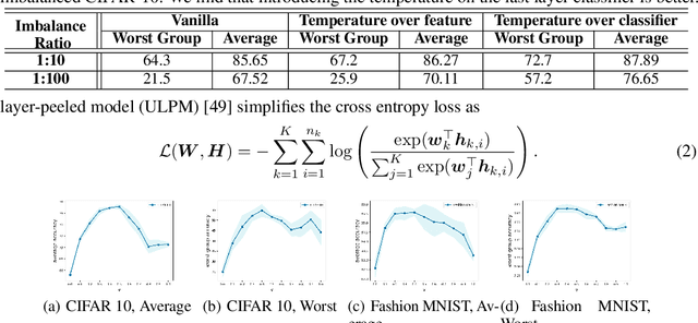 Figure 2 for Importance Tempering: Group Robustness for Overparameterized Models