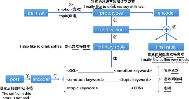Figure 2 for Reinforcement Learning Based Emotional Editing Constraint Conversation Generation