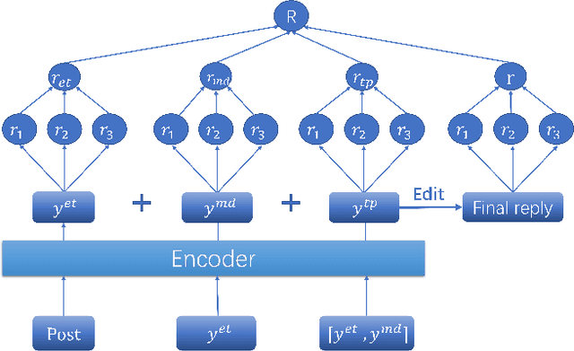 Figure 3 for Reinforcement Learning Based Emotional Editing Constraint Conversation Generation