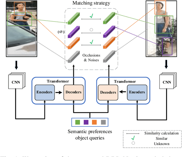 Figure 1 for Learning Disentangled Representation Implicitly via Transformer for Occluded Person Re-Identification