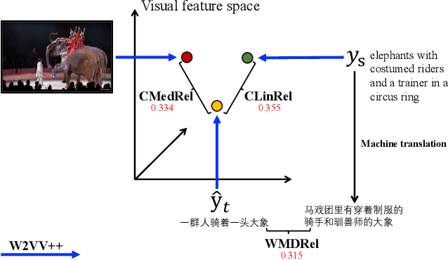 Figure 2 for Towards Annotation-Free Evaluation of Cross-Lingual Image Captioning