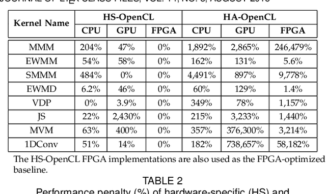 Figure 4 for HALO 1.0: A Hardware-agnostic Accelerator Orchestration Framework for Enabling Hardware-agnostic Programming with True Performance Portability for Heterogeneous HPC