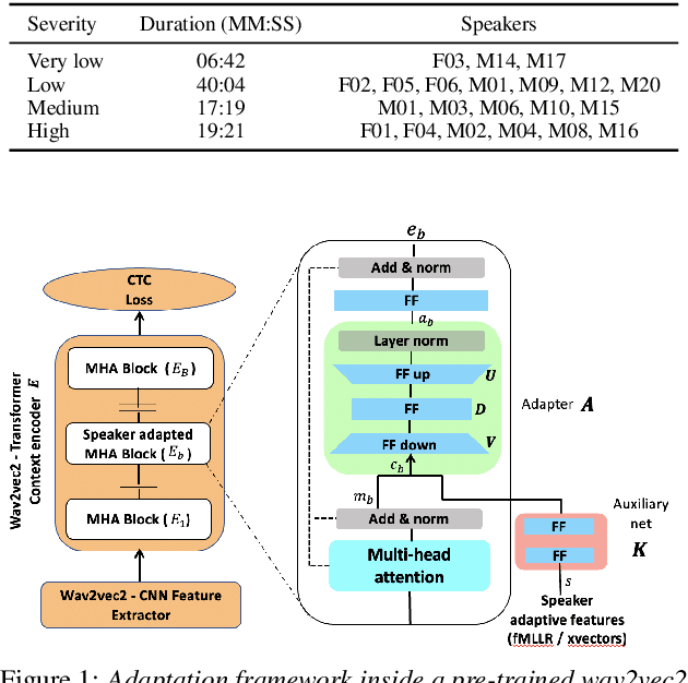 Figure 1 for Speaker adaptation for Wav2vec2 based dysarthric ASR