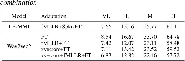 Figure 3 for Speaker adaptation for Wav2vec2 based dysarthric ASR