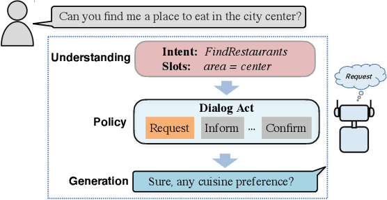 Figure 1 for GALAXY: A Generative Pre-trained Model for Task-Oriented Dialog with Semi-Supervised Learning and Explicit Policy Injection