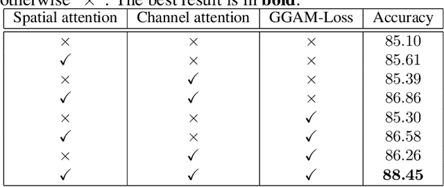 Figure 4 for Grad-CAM guided channel-spatial attention module for fine-grained visual classification