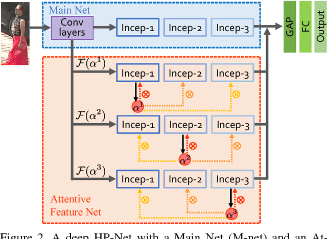 Figure 3 for HydraPlus-Net: Attentive Deep Features for Pedestrian Analysis