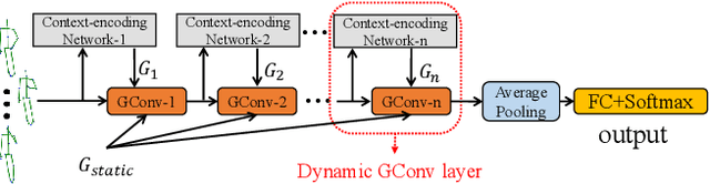 Figure 1 for Dynamic GCN: Context-enriched Topology Learning for Skeleton-based Action Recognition