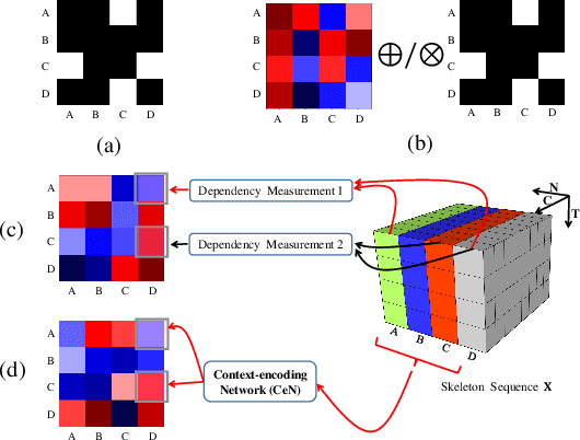 Figure 3 for Dynamic GCN: Context-enriched Topology Learning for Skeleton-based Action Recognition