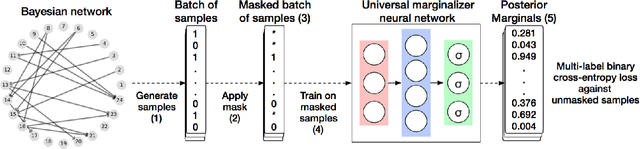 Figure 1 for Universal Marginalizer for Amortised Inference and Embedding of Generative Models