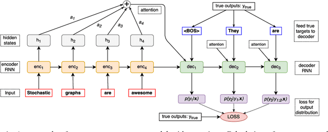 Figure 1 for Using stochastic computation graphs formalism for optimization of sequence-to-sequence model