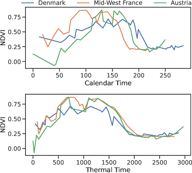 Figure 1 for Generalized Classification of Satellite Image Time Series with Thermal Positional Encoding