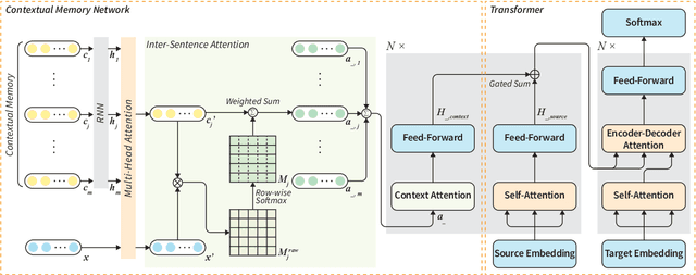 Figure 3 for Document-level Neural Machine Translation with Inter-Sentence Attention