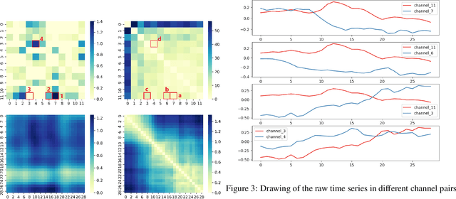 Figure 4 for Gated Transformer Networks for Multivariate Time Series Classification