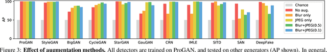 Figure 4 for CNN-generated images are surprisingly easy to spot... for now