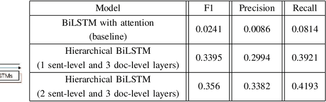 Figure 4 for Hierarchical RNN for Information Extraction from Lawsuit Documents