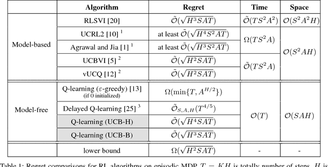 Figure 1 for Is Q-learning Provably Efficient?