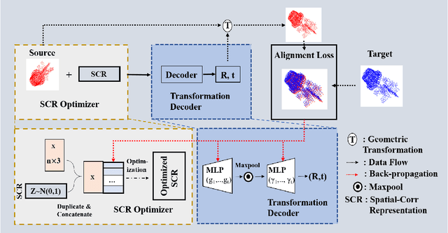 Figure 3 for Deep-3DAligner: Unsupervised 3D Point Set Registration Network With Optimizable Latent Vector