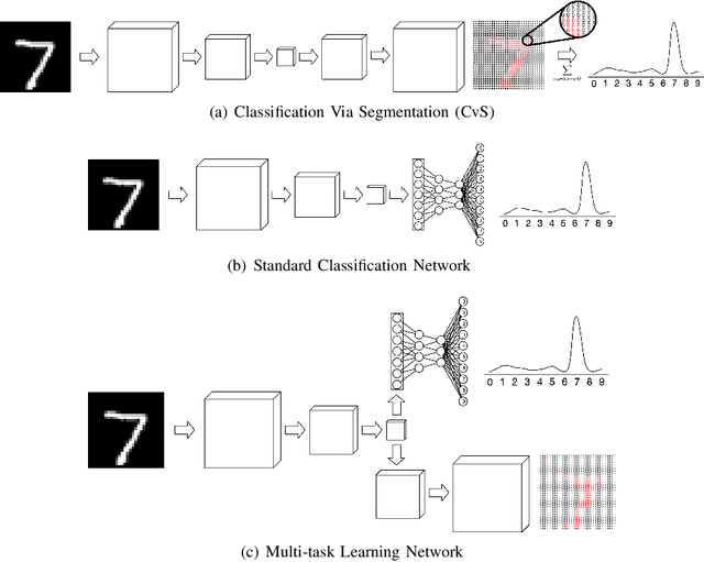 Figure 1 for CvS: Classification via Segmentation For Small Datasets