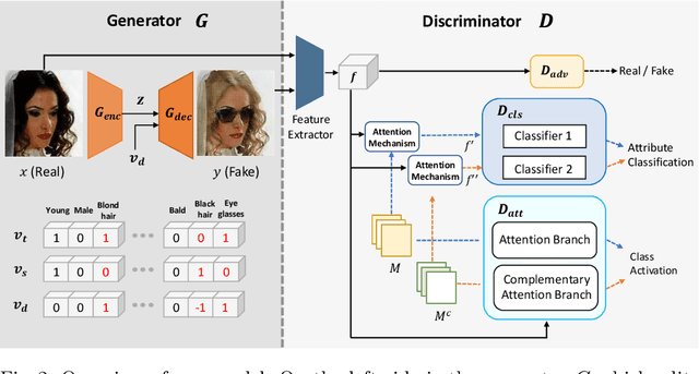Figure 4 for CAFE-GAN: Arbitrary Face Attribute Editing with Complementary Attention Feature