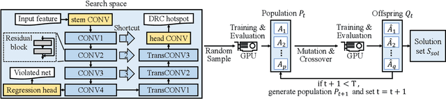 Figure 2 for Automatic Routability Predictor Development Using Neural Architecture Search
